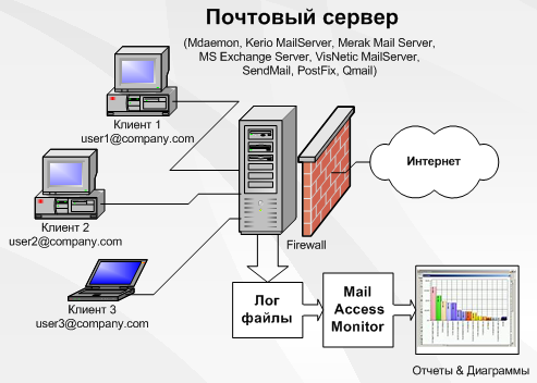 Почтовый сервер