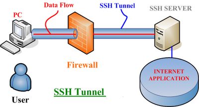 ssh тунель ssh туннель